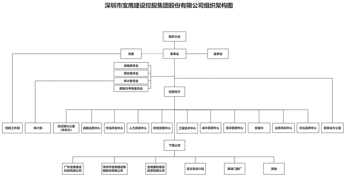 深圳市宝鹰建设集团组织架构图